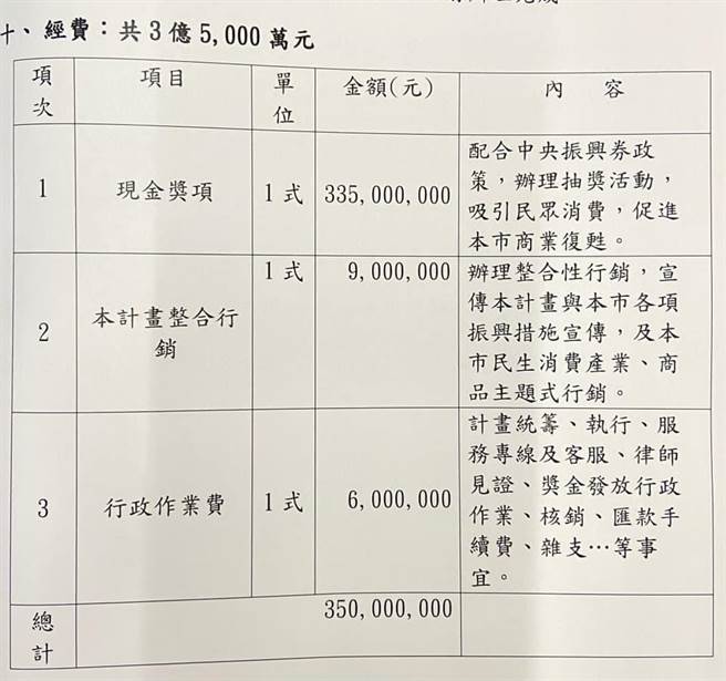 市議員黃韾慧在臉書PO市府振興加值方案的預算書，讓市民看清楚及了解內容。（翻攝市議員黃馨慧臉書）