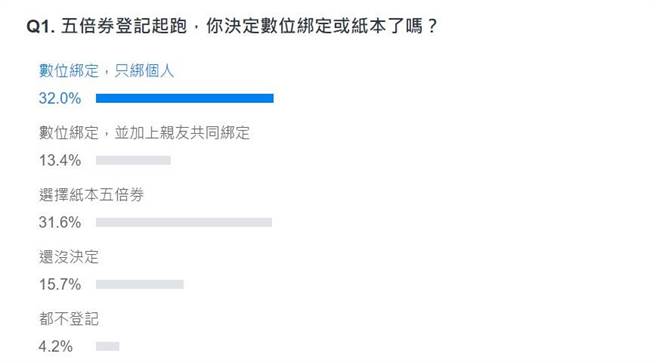 网友投票结果。(图 翻摄自YAHOO)