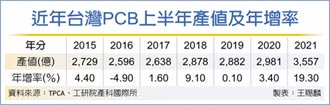 TPCA：台PCB產值今年衝新高