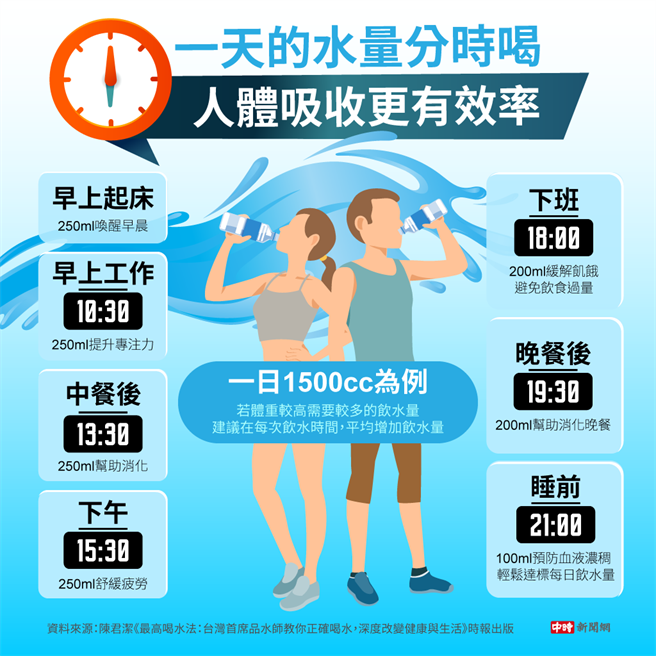 (资料来源/陈君洁《最高喝水法》时报出版；图/中时新闻网陈友龄制作)