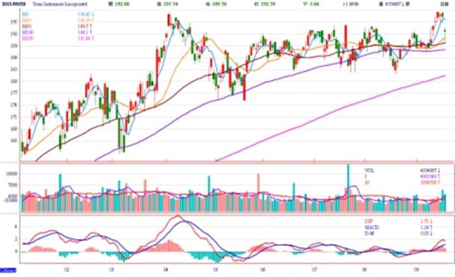 德儀Texas Instruments Incorporated (TXN)。(圖/理財周刊提供)