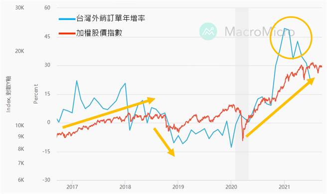 台灣外銷訂單年增率及加權股價指數走勢圖。(圖/理財周刊提供)
