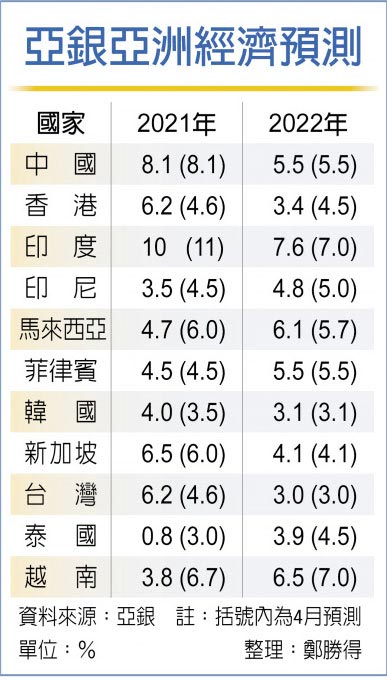 亚银亚洲经济预测