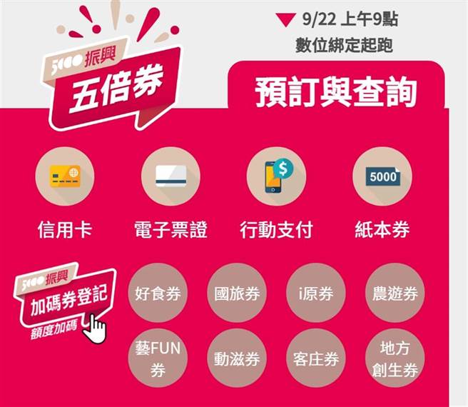 经济部统计截至今(24日)下午3点为止，已有超过325万人数位绑定振兴五倍券。(图／取自五倍券官网)