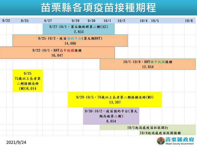 苗栗县施打各种疫苗时程表。（苗栗县政府提供／谢明俊苗栗传真）