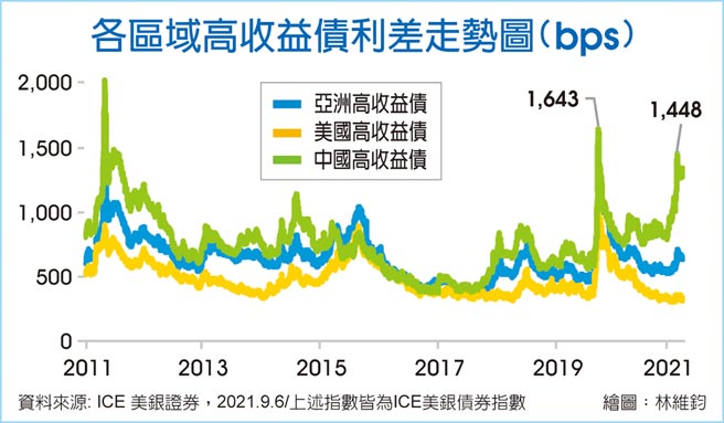 恒大爆雷陸債短空長多 投資理財 工商時報