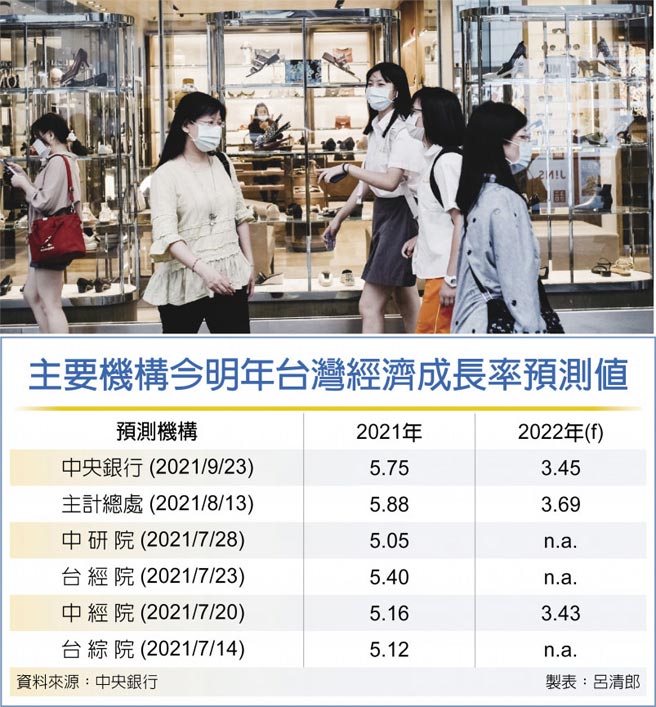 主要机构今明年台湾经济成长率预测值