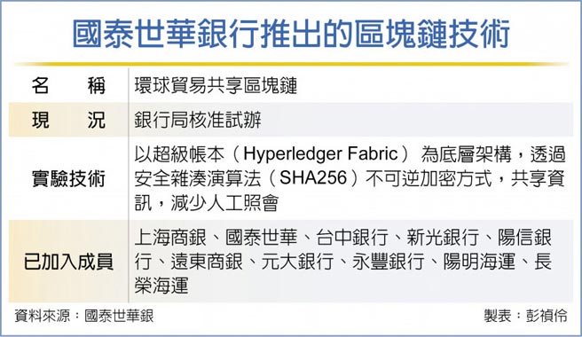 國泰金創區塊鏈航海王入陣 財經要聞 工商時報