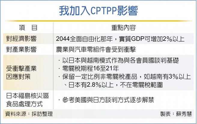 我加入CPTPP影响