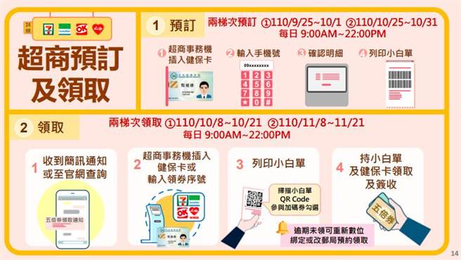 超商预订纸本五倍券相关流程。(取自五倍券官网)