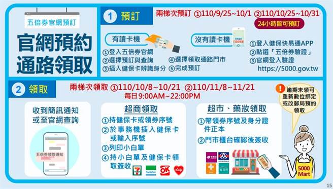 五倍券官网预订纸本五倍券相关流程。(取自五倍券官网)