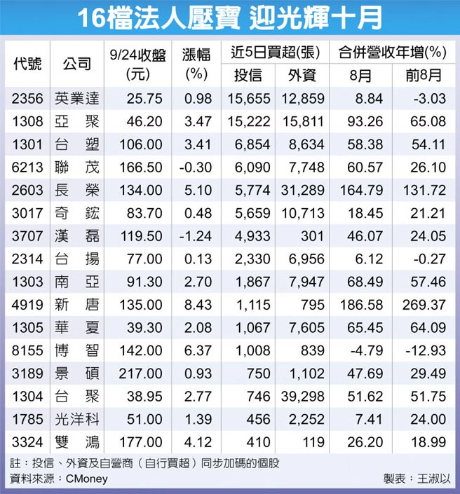 16檔法人压宝 迎光辉十月