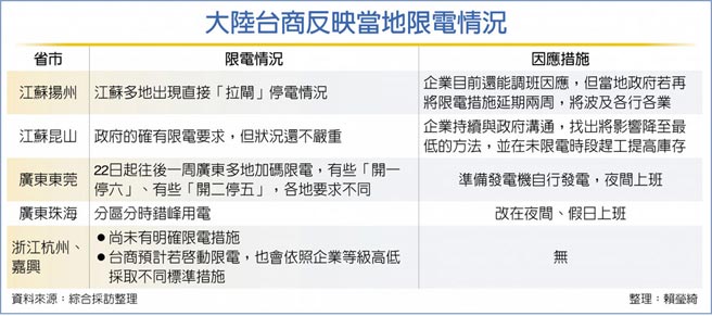 大陆台商反映当地限电情况