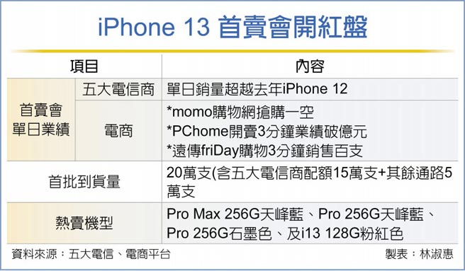 iPhone 13 首卖会开红盘