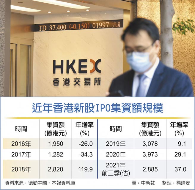 近年香港新股IPO集资额规模