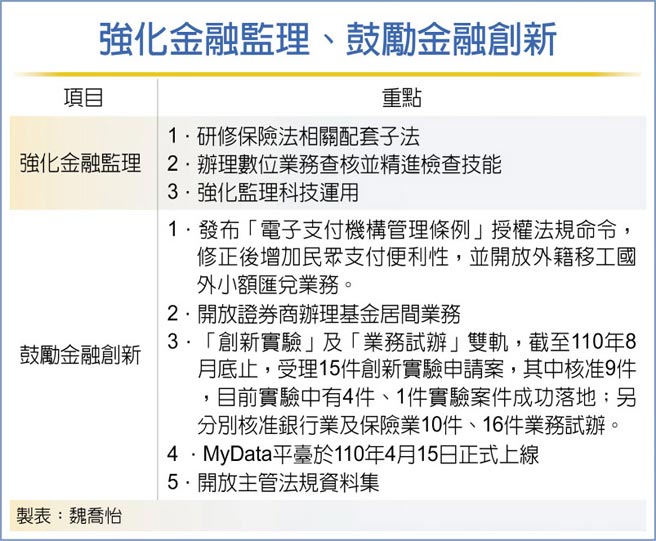 強化金融監理、鼓勵金融創新