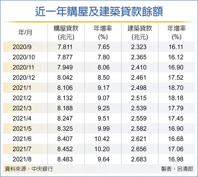 近一年購屋及建築貸款餘額