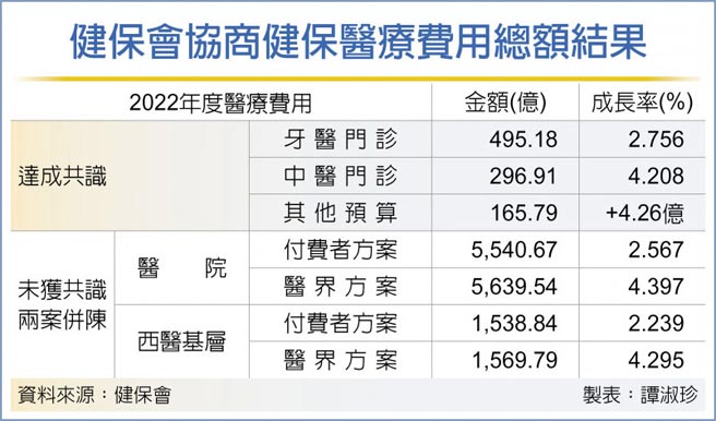 健保會協商健保醫療費用總額結果