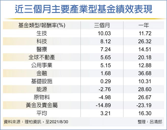 近三个月主要产业型基金绩效表现