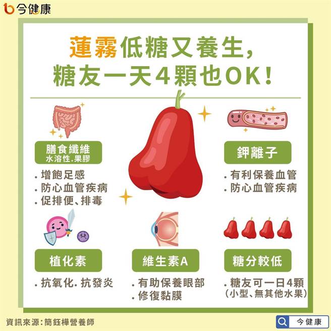 (图/今健康提供)