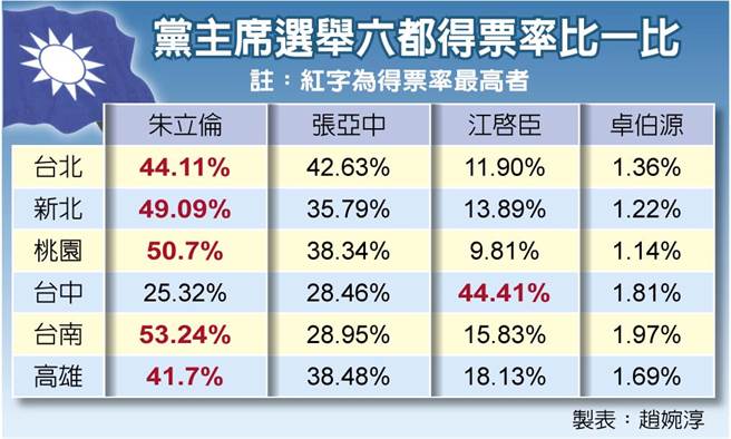 黨主席選舉六都得票率比一比