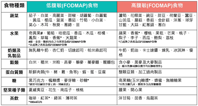 高低FODMAP食物分类(图/台湾胃肠神经与蠕动学会)