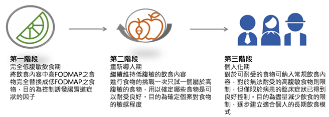 低腹敏三阶段饮食。(图/台湾胃肠神经与蠕动学会)