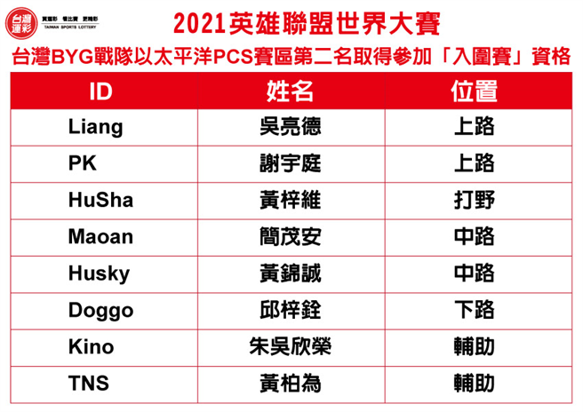 台湾BYG战队。(台湾运彩提供)