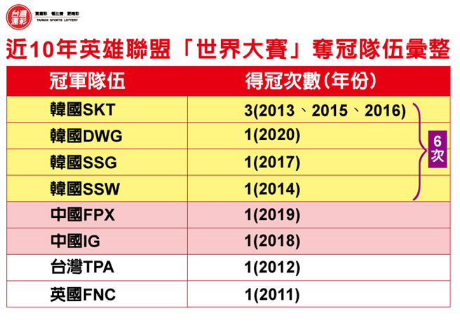 近10年英雄联盟「世界大赛」夺冠队伍汇整。(台湾运彩提供)