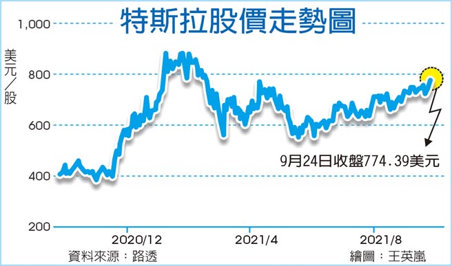 特斯拉股价走势图