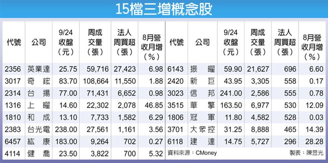 15檔三增概念股