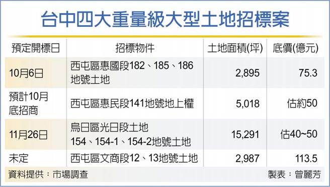 台中四大重量级大型土地招标案
