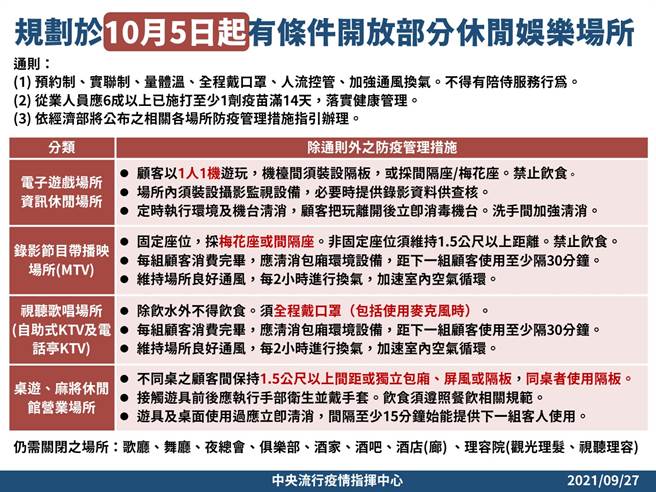 KTV、MTV、网咖等娱乐场所10/5起有条件开放。(指挥中心提供)