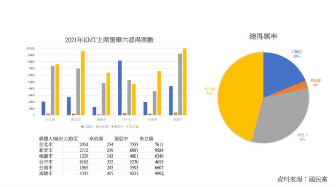 国民党主席选举4位候选人得票数与得票率。（图/作者林芳志绘制）