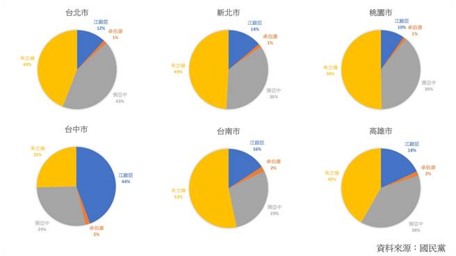 国民党主席选举4位候选人六都得票数与得票率。（图/作者林芳志绘制）