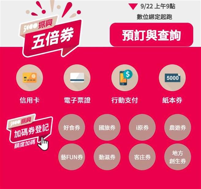 振興五倍券官網22日開放加碼券登記抽籤、數位綁定。(翻攝自五倍券官網)
