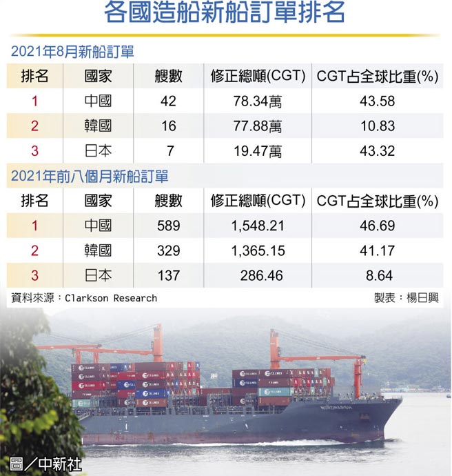 　圖／中新社
　各國造船新船訂單排名