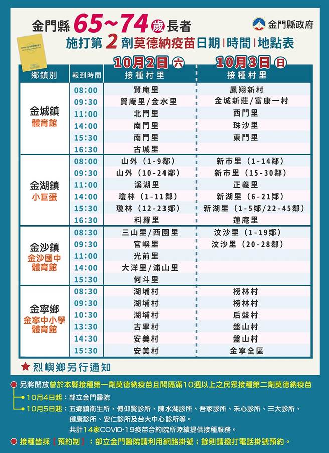 金门长者第2剂「莫德纳」疫苗接种时间、地点和分流规画。 （县府提供）
