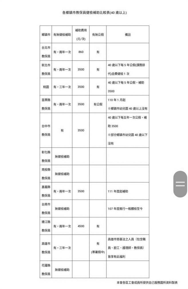 全國幼教產業工會公布各縣市教保員健康檢查補助狀況調查結果。(全國幼教產業工會提供／曹婷婷台南傳真）