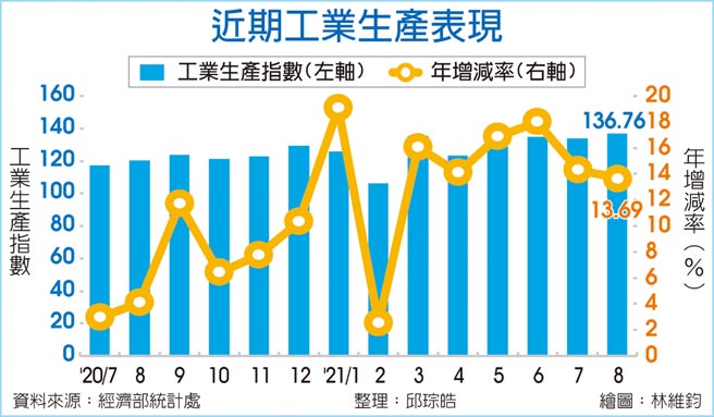 近期工业生产表现
