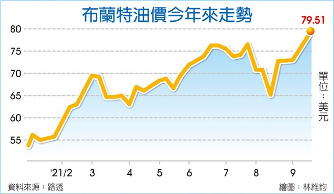 布兰特油价今年来走势