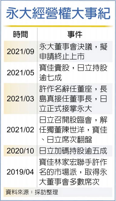 日立擬65 1元收購永大將下市 財經要聞 工商時報