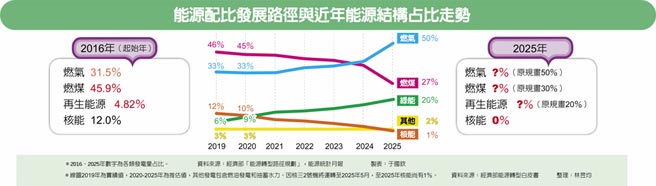 能源配比发展路径与近年能源结构占比走势