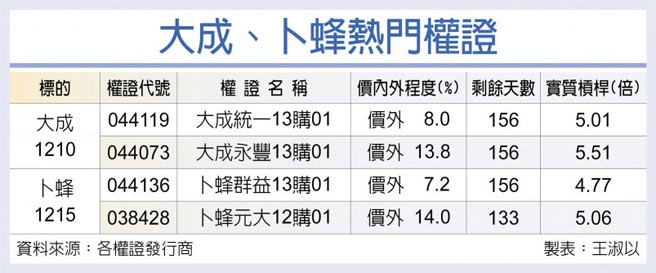 大成、卜蜂熱門權證