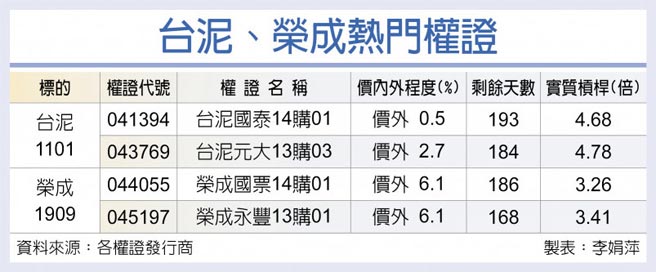 台泥、荣成热门权证