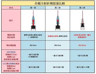 全球防疫台灣第41名 綠委捐贈新型針具 盼提升疫苗殘劑施打率