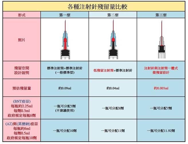 各型針具比較圖 (陳素月辦公室提供)