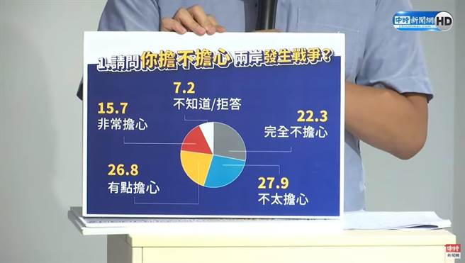 对于是否担心两岸发生战争，「台北智会」公布台北市民投票结果。（图／中时新闻网直播画面）