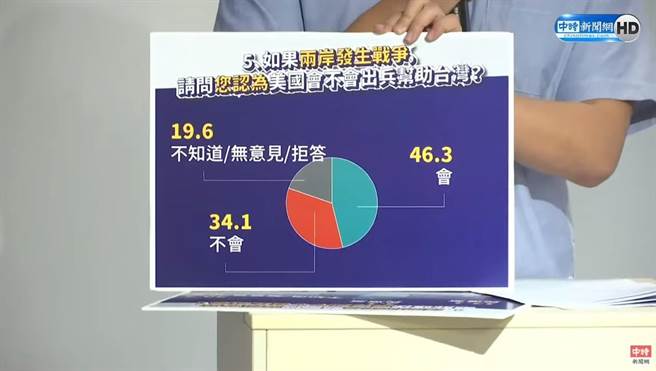 多数台北市民认为，若两岸开战，美国会派兵帮助台湾。（图／台北智会提供／中时新闻网直播画面）