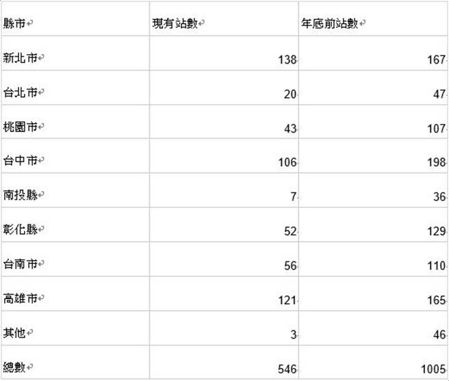 目前IONEX换电站在全台已达546站，预计年底将可突破千站。(表/中时新闻网制)